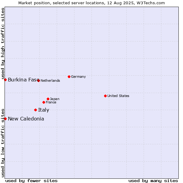 Market position of Italy vs. New Caledonia vs. Burkina Faso
