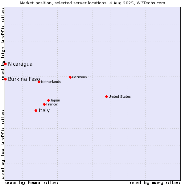 Market position of Italy vs. Nicaragua vs. Burkina Faso