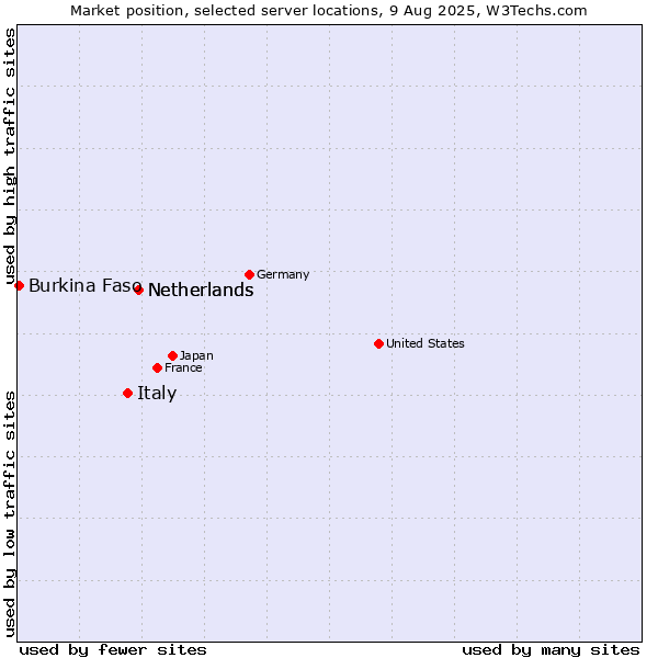 Market position of Netherlands vs. Italy vs. Burkina Faso