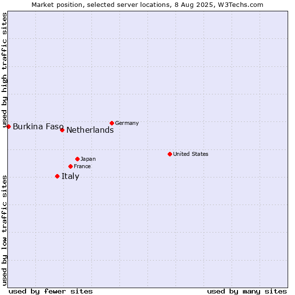 Market position of Netherlands and territories vs. Italy vs. Burkina Faso
