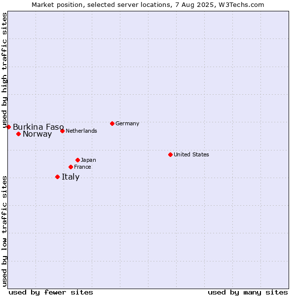 Market position of Italy vs. Norway vs. Burkina Faso