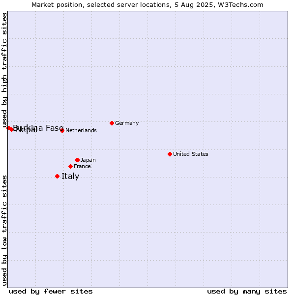 Market position of Italy vs. Nepal vs. Burkina Faso