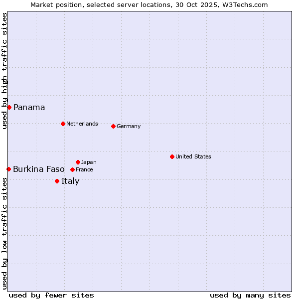 Market position of Italy vs. Panama vs. Burkina Faso