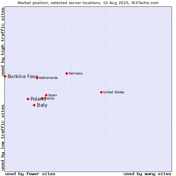 Market position of Italy vs. Poland vs. Burkina Faso