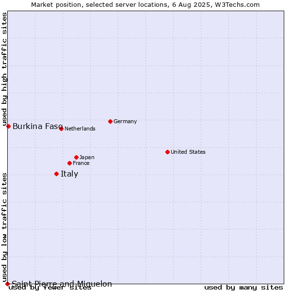 Market position of Italy vs. Burkina Faso vs. Saint Pierre and Miquelon