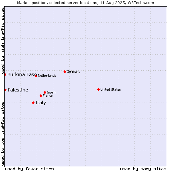 Market position of Italy vs. Palestine vs. Burkina Faso