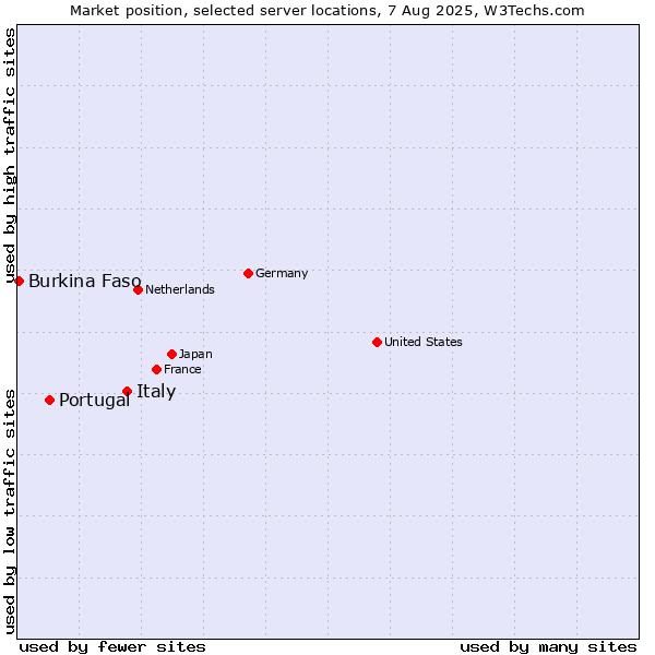 Market position of Italy vs. Portugal vs. Burkina Faso