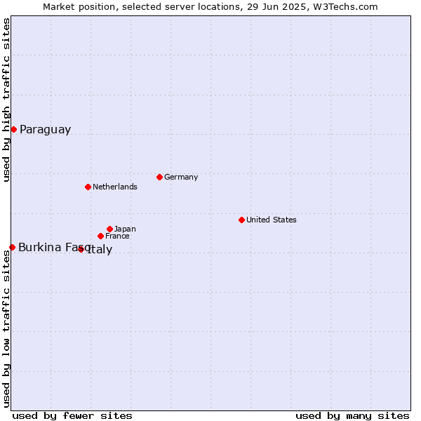 Market position of Italy vs. Paraguay vs. Burkina Faso