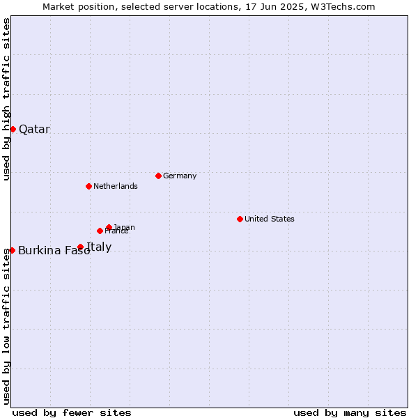 Market position of Italy vs. Qatar vs. Burkina Faso
