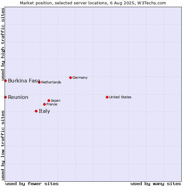 Market position of Italy vs. Reunion vs. Burkina Faso