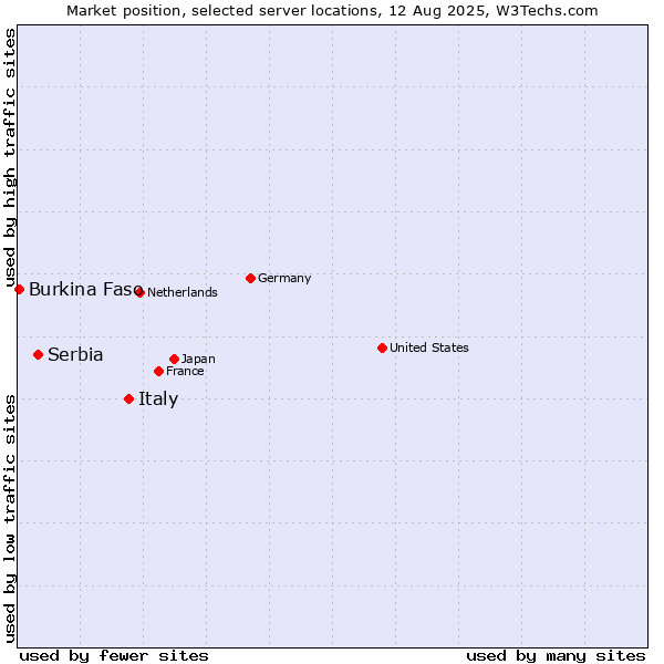 Market position of Italy vs. Serbia vs. Burkina Faso