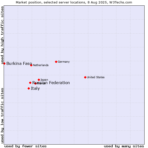 Market position of Russian Federation vs. Italy vs. Burkina Faso