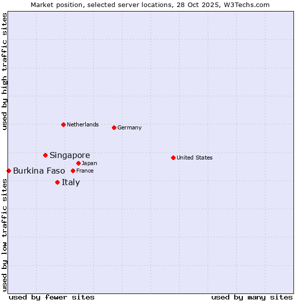 Market position of Italy vs. Singapore vs. Burkina Faso