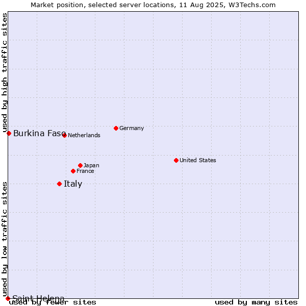 Market position of Italy vs. Burkina Faso vs. Saint Helena