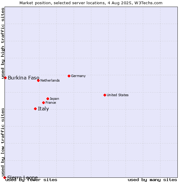 Market position of Italy vs. Burkina Faso vs. Sierra Leone