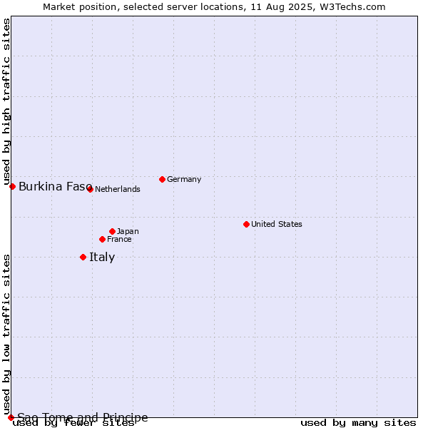 Market position of Italy vs. Burkina Faso vs. Sao Tome and Principe