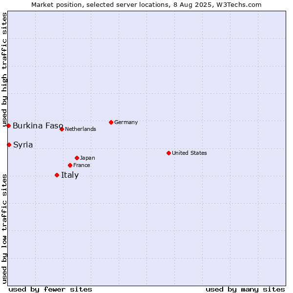 Market position of Italy vs. Syria vs. Burkina Faso