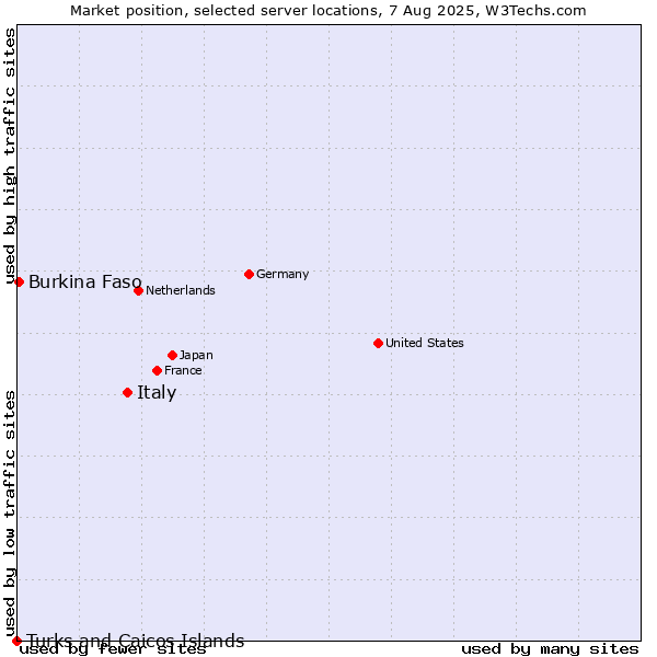 Market position of Italy vs. Burkina Faso vs. Turks and Caicos Islands