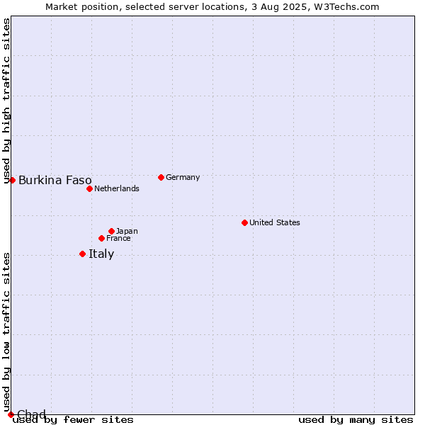 Market position of Italy vs. Burkina Faso vs. Chad