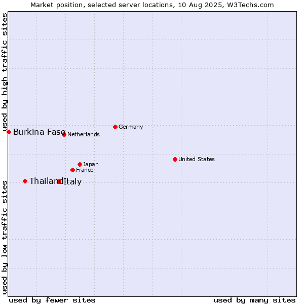 Market position of Italy vs. Thailand vs. Burkina Faso