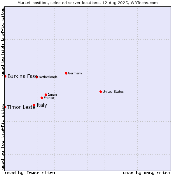 Market position of Italy vs. Burkina Faso vs. Timor-Leste