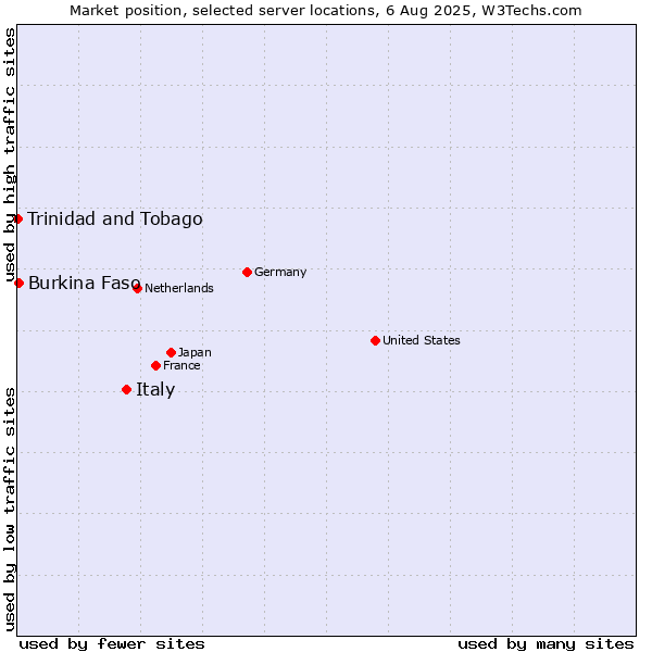 Market position of Italy vs. Burkina Faso vs. Trinidad and Tobago