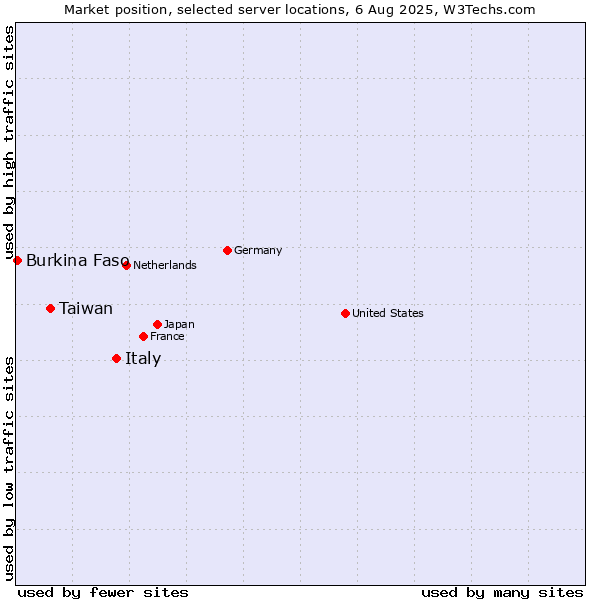 Market position of Italy vs. Taiwan vs. Burkina Faso