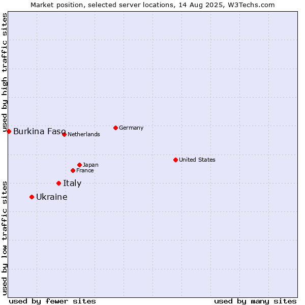 Market position of Italy vs. Ukraine vs. Burkina Faso