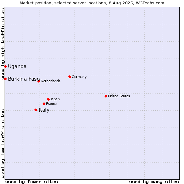 Market position of Italy vs. Uganda vs. Burkina Faso