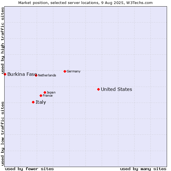 Market position of United States and territories vs. Italy vs. Burkina Faso