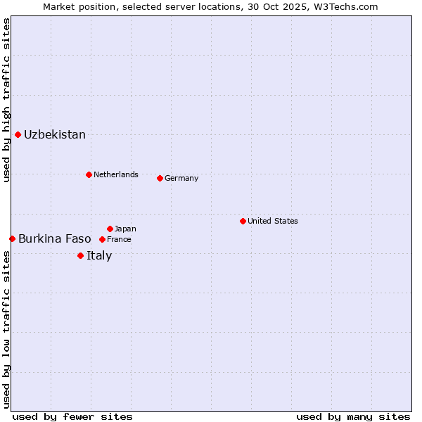 Market position of Italy vs. Uzbekistan vs. Burkina Faso