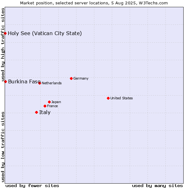 Market position of Italy vs. Burkina Faso vs. Holy See (Vatican City State)