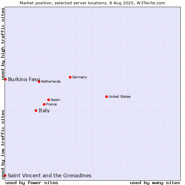 Market position of Italy vs. Burkina Faso vs. Saint Vincent and the Grenadines