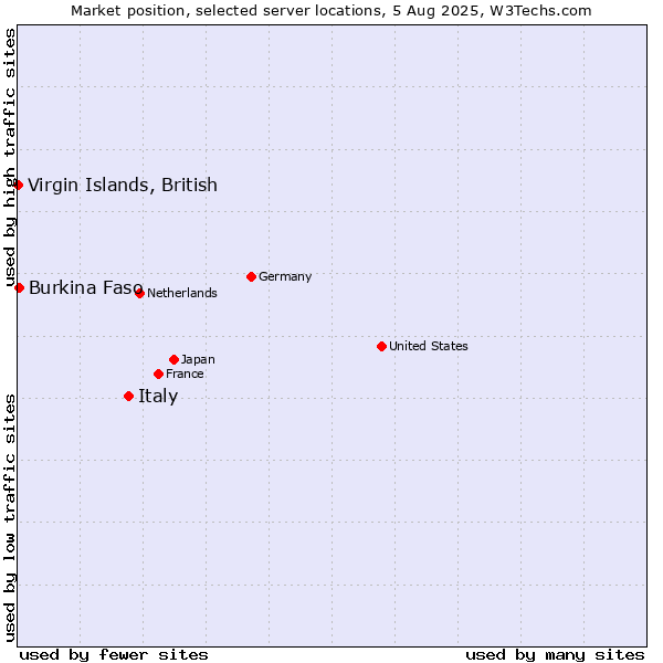 Market position of Italy vs. Virgin Islands, British vs. Burkina Faso