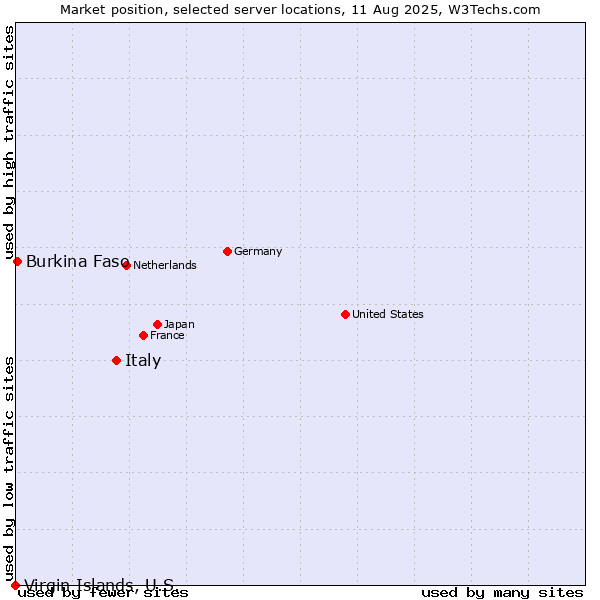 Market position of Italy vs. Burkina Faso vs. Virgin Islands, U.S.