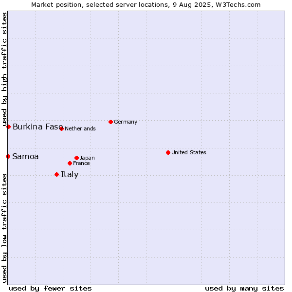 Market position of Italy vs. Burkina Faso vs. Samoa
