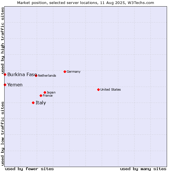 Market position of Italy vs. Burkina Faso vs. Yemen