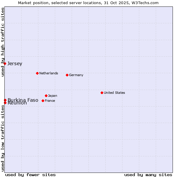 Market position of Reunion vs. Burkina Faso vs. Jersey