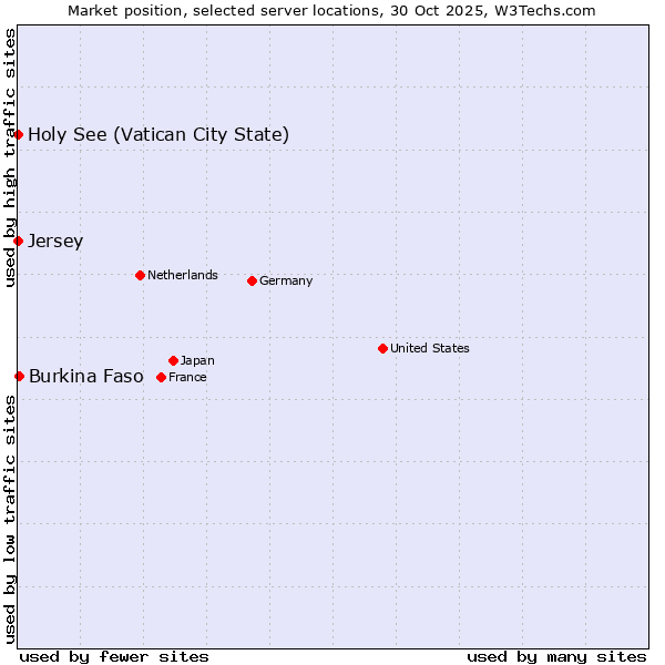 Market position of Burkina Faso vs. Holy See (Vatican City State) vs. Jersey