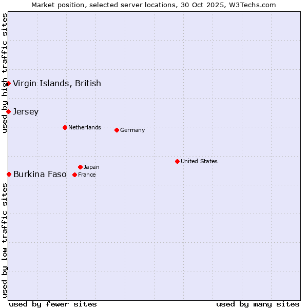 Market position of Burkina Faso vs. Virgin Islands, British vs. Jersey