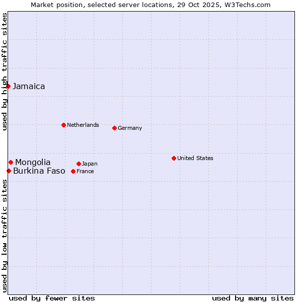 Market position of Mongolia vs. Burkina Faso vs. Jamaica