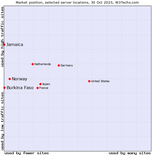 Market position of Norway vs. Burkina Faso vs. Jamaica