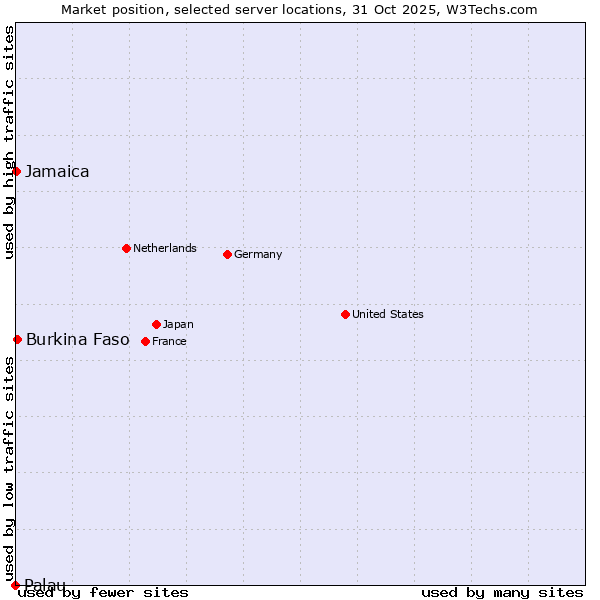 Market position of Burkina Faso vs. Jamaica vs. Palau