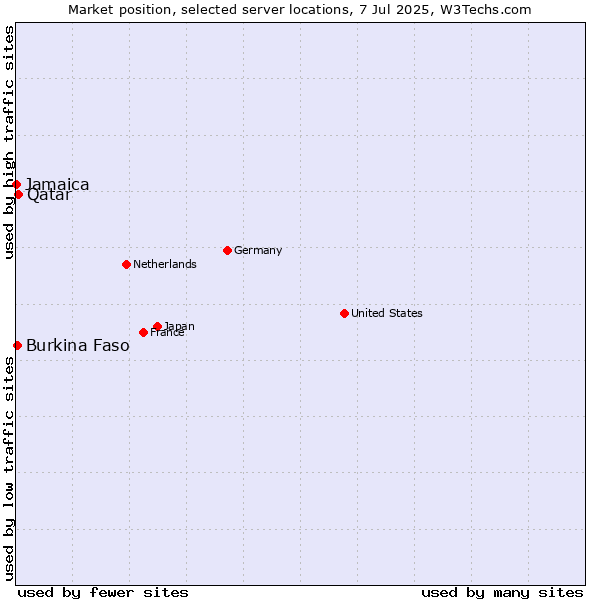 Market position of Qatar vs. Burkina Faso vs. Jamaica
