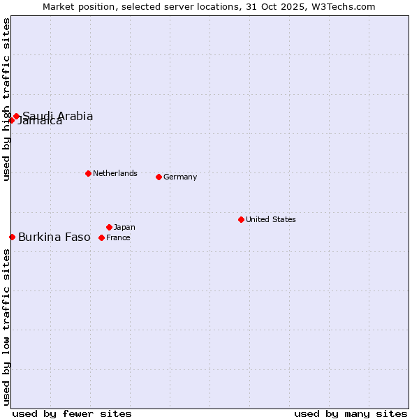 Market position of Saudi Arabia vs. Burkina Faso vs. Jamaica