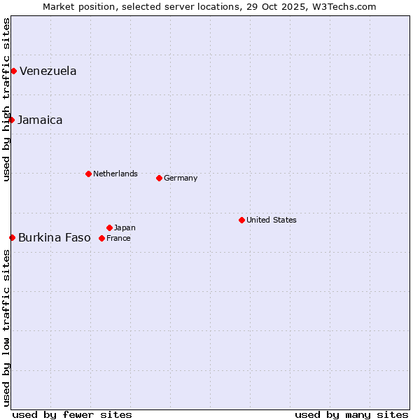 Market position of Venezuela vs. Burkina Faso vs. Jamaica