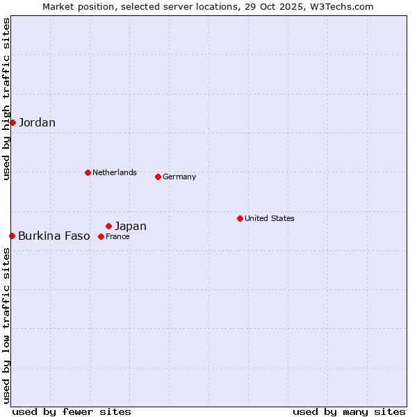 Market position of Japan vs. Jordan vs. Burkina Faso