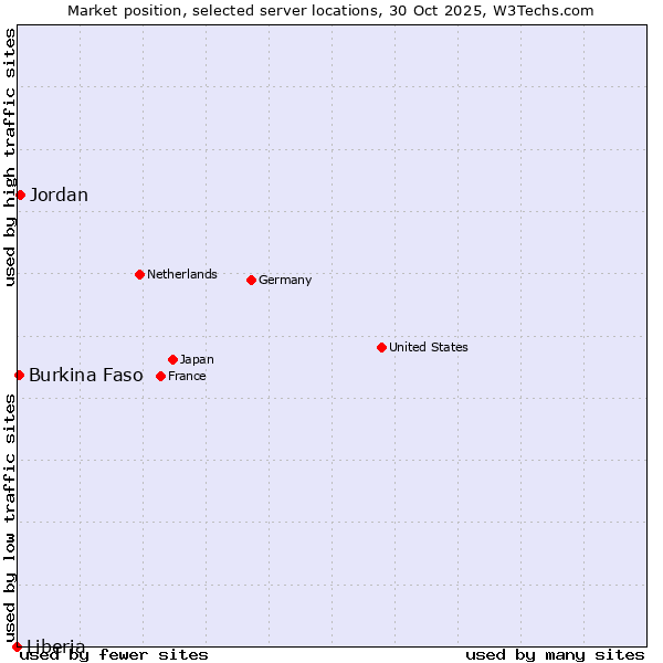 Market position of Jordan vs. Burkina Faso vs. Liberia