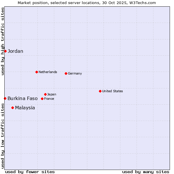 Market position of Malaysia vs. Jordan vs. Burkina Faso