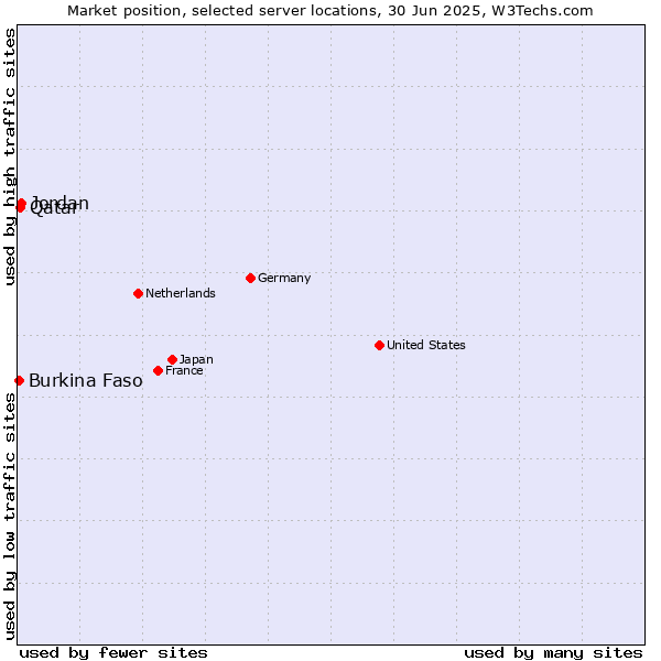 Market position of Jordan vs. Qatar vs. Burkina Faso